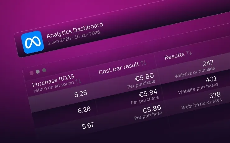 Analytics Dashboard showing data from 1 Jan 2026 to 15 Jan 2026 with columns for Purchase ROAS, Cost per result in euros, and Results with website purchases counts.