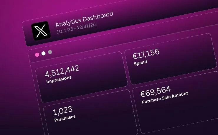 Analytics dashboard interface showing 4,512,442 impressions, €17,156 spend, 1,023 purchases, and €69,564 purchase sale amount on a purple gradient background.