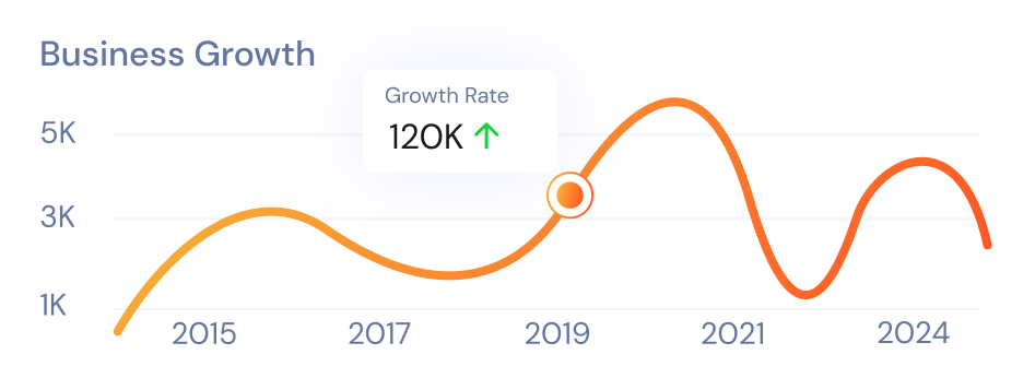 Line chart showing business growth from 2015 to 2024 with a peak growth rate of 120K around 2019.