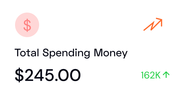 Total Spending Money $245.00 with upward trend arrow and 162K increase.