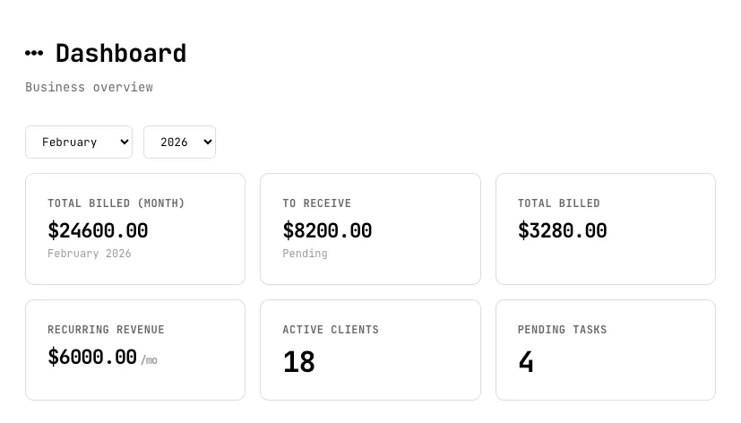 Dashboard showing business overview for February 2026 with financial metrics: total billed month $24,600, to receive $8,200 pending, total billed $3,280, recurring revenue $6,000 per month, active clients 18, and pending tasks 4.