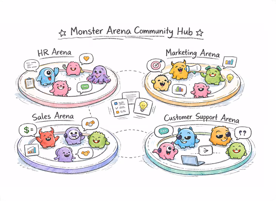 Illustration of the Monster Arena Community Hub showing four groups of colorful cartoon monsters in labeled arenas: HR Arena, Marketing Arena, Sales Arena, and Customer Support Arena, each with related icons like charts, speech bubbles, and laptops.