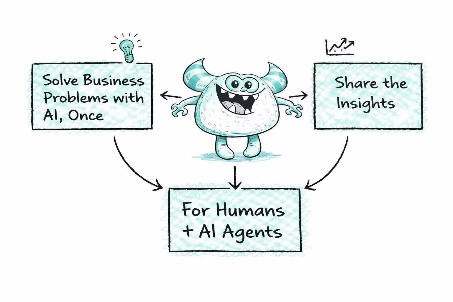 Illustration of a smiling cartoon monster with arrows pointing to boxes labeled 'Solve Business Problems with AI, Once,' 'Share the Insights,' and 'For Humans + AI Agents.'