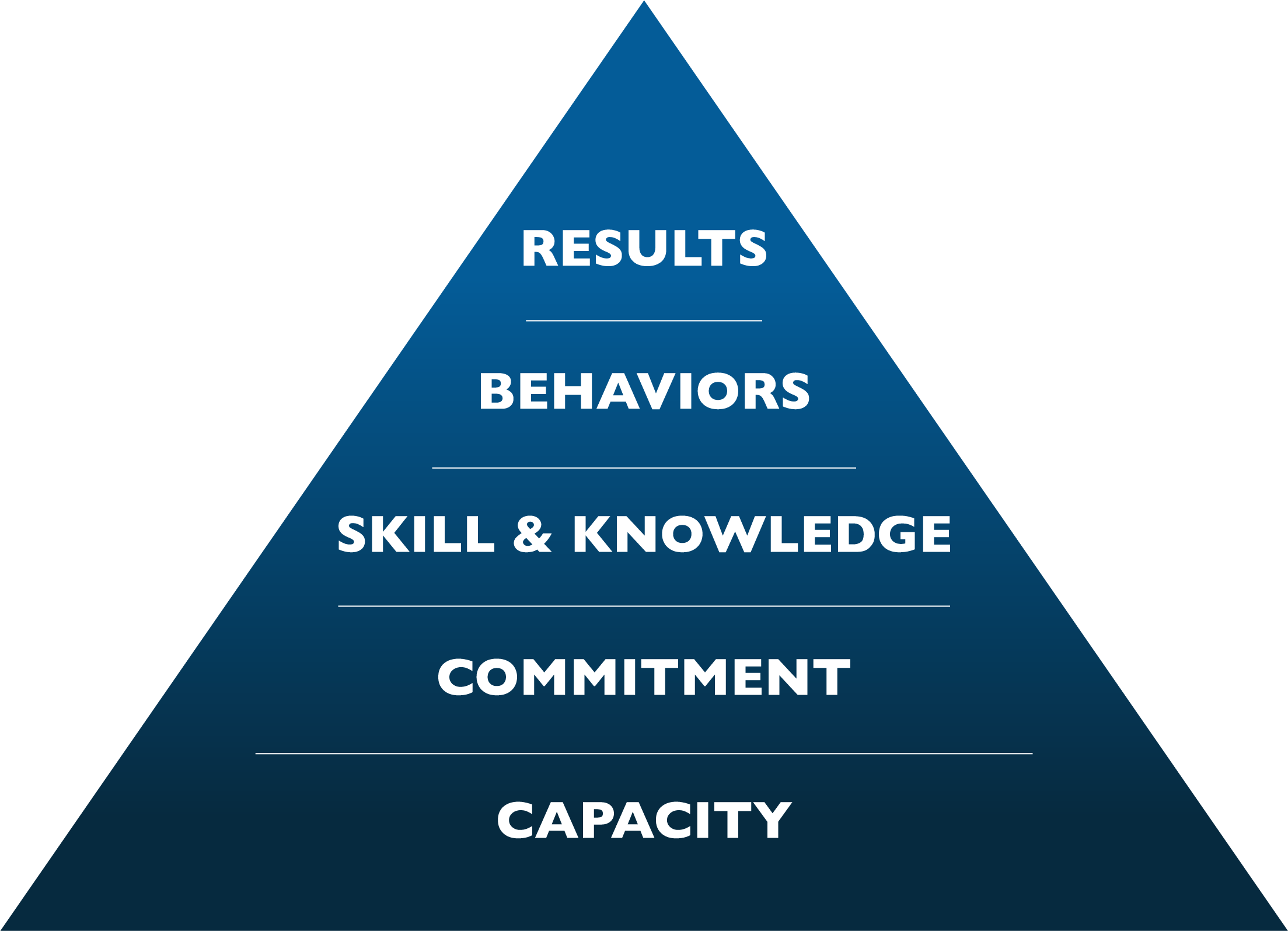 The Performance Pyramid