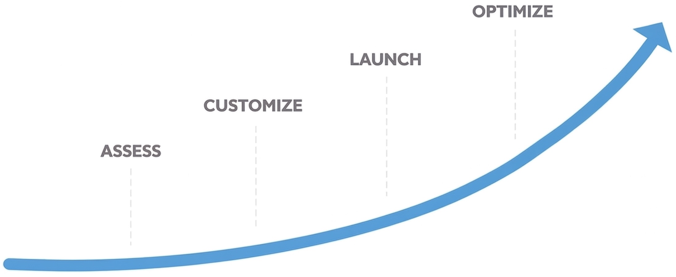 The Axiom activation process — Assess, Customize, Launch, Optimize