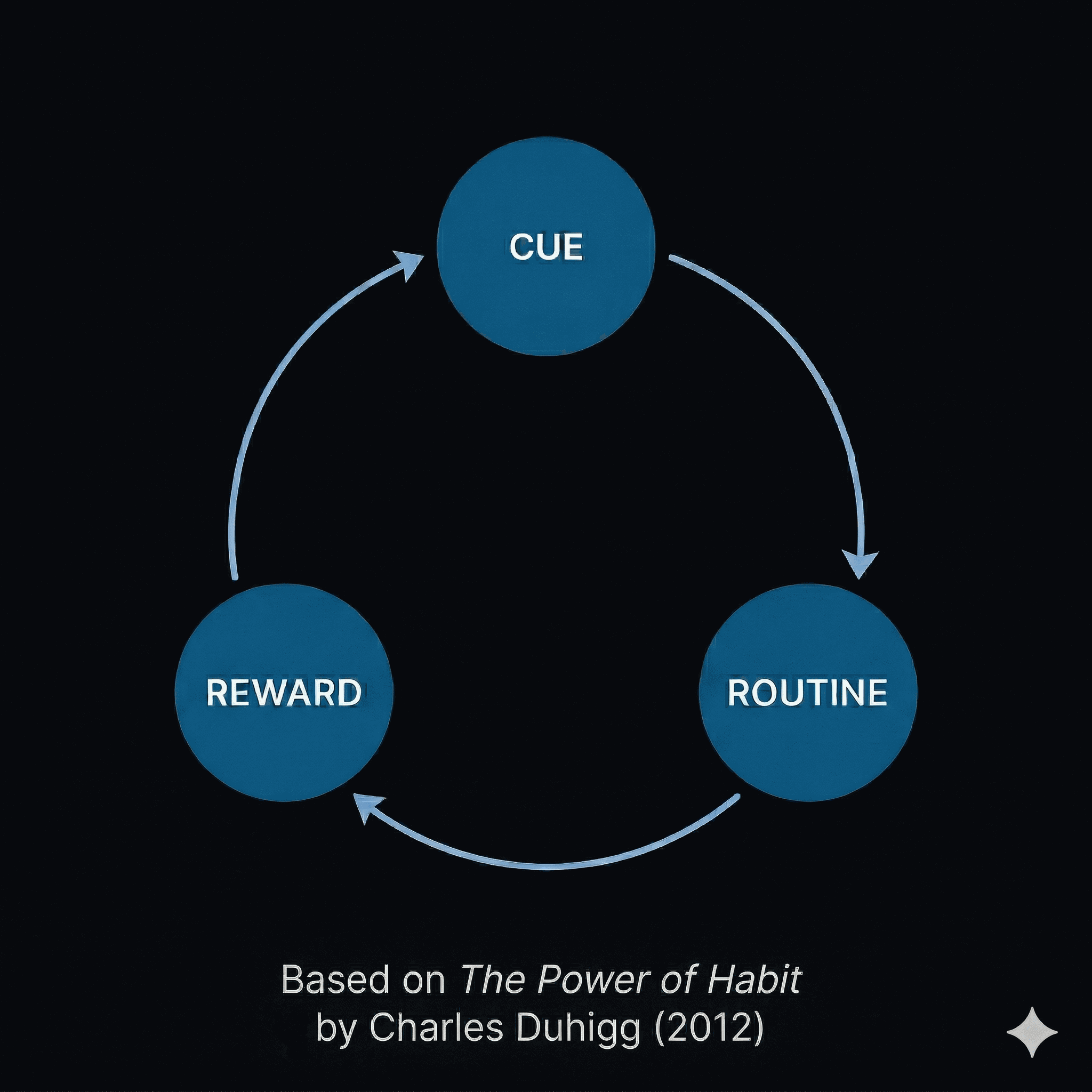 The Habit Loop — Cue, Routine, Reward