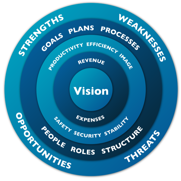 Axiom Business Wheel diagram showing interconnected business performance factors