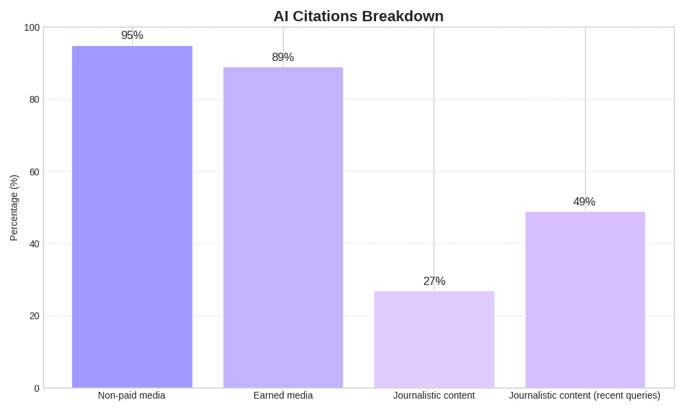 AI Citation Breakdown 