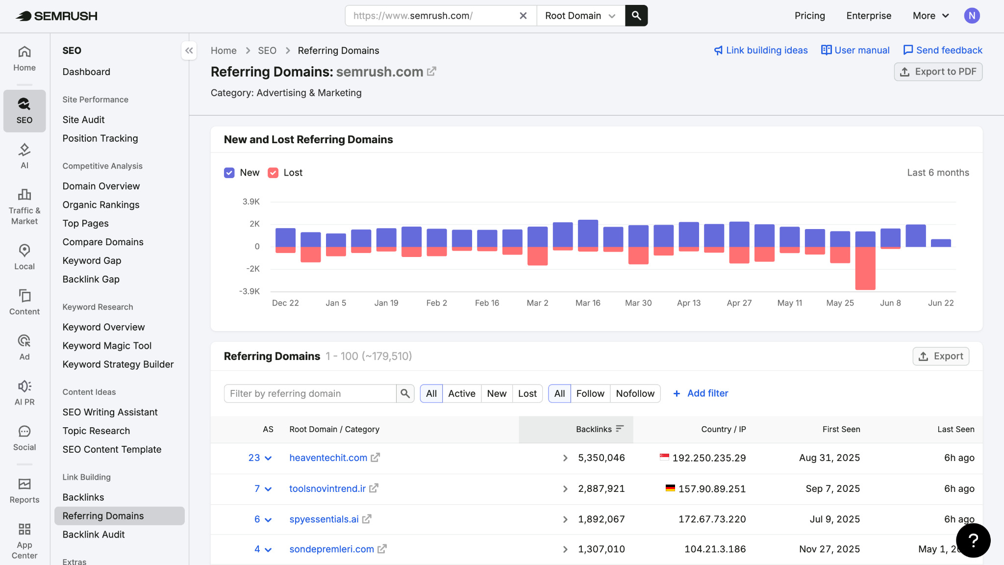 Semrush tool for SEO