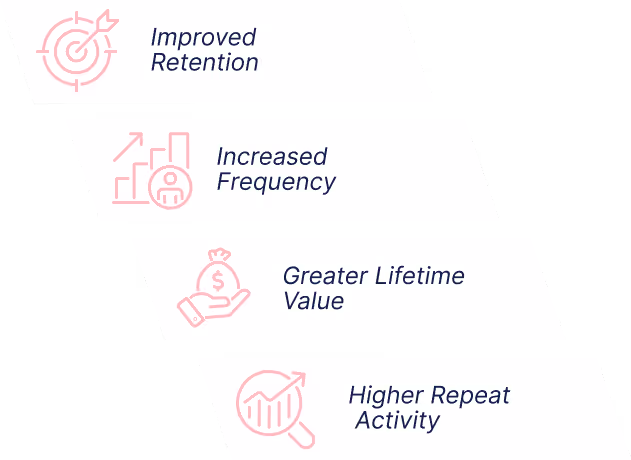 Results include:  Higher repeat activity, improved retention, increased frequency, greater lifetime value