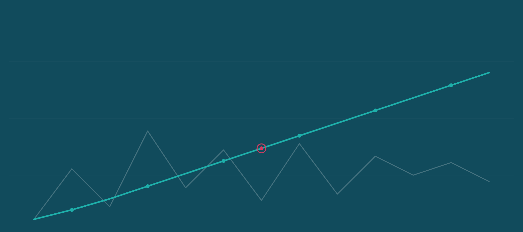 graph with an upward trend