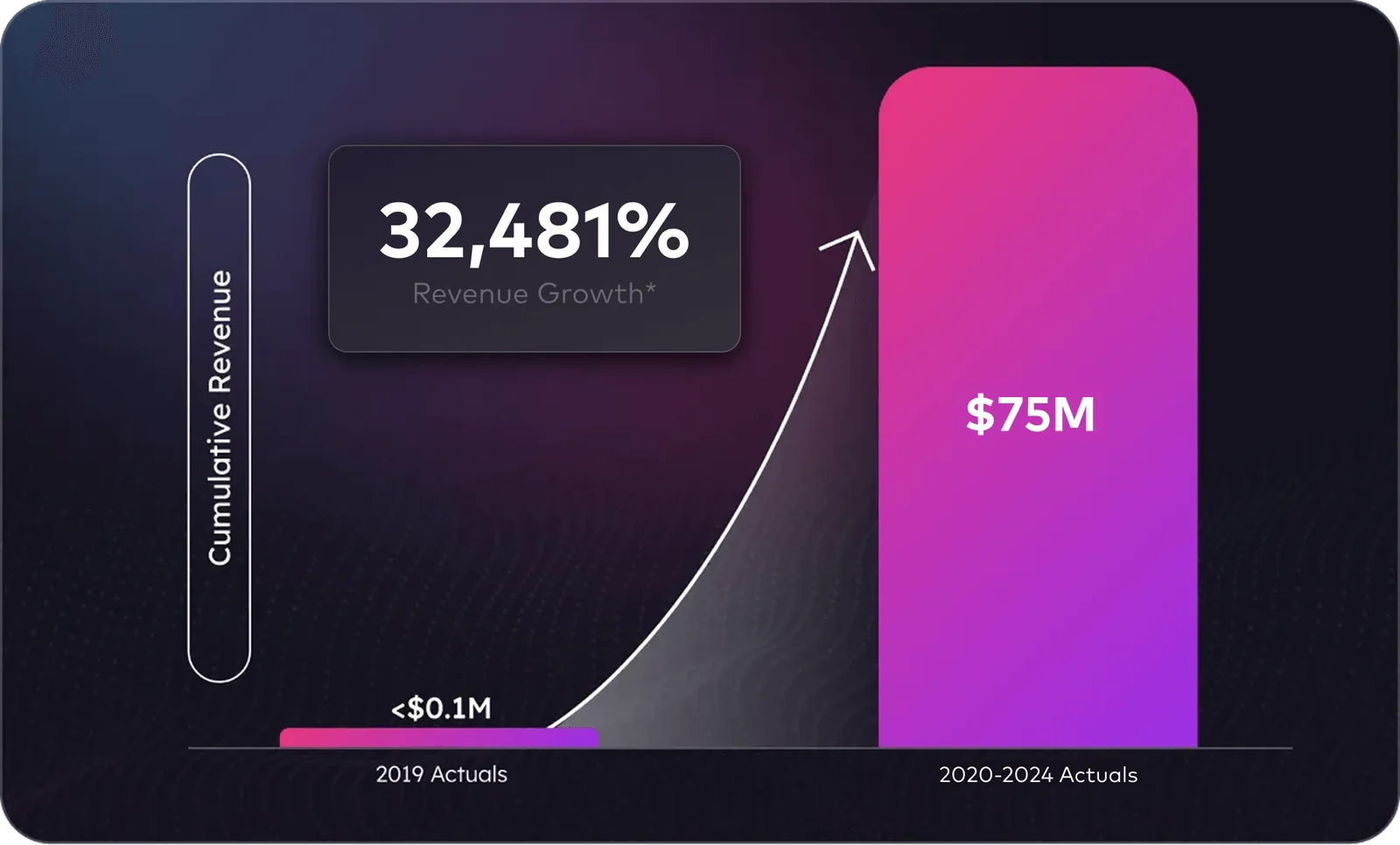 Chart displaing a 40,489% growth from 2019 to 2024.