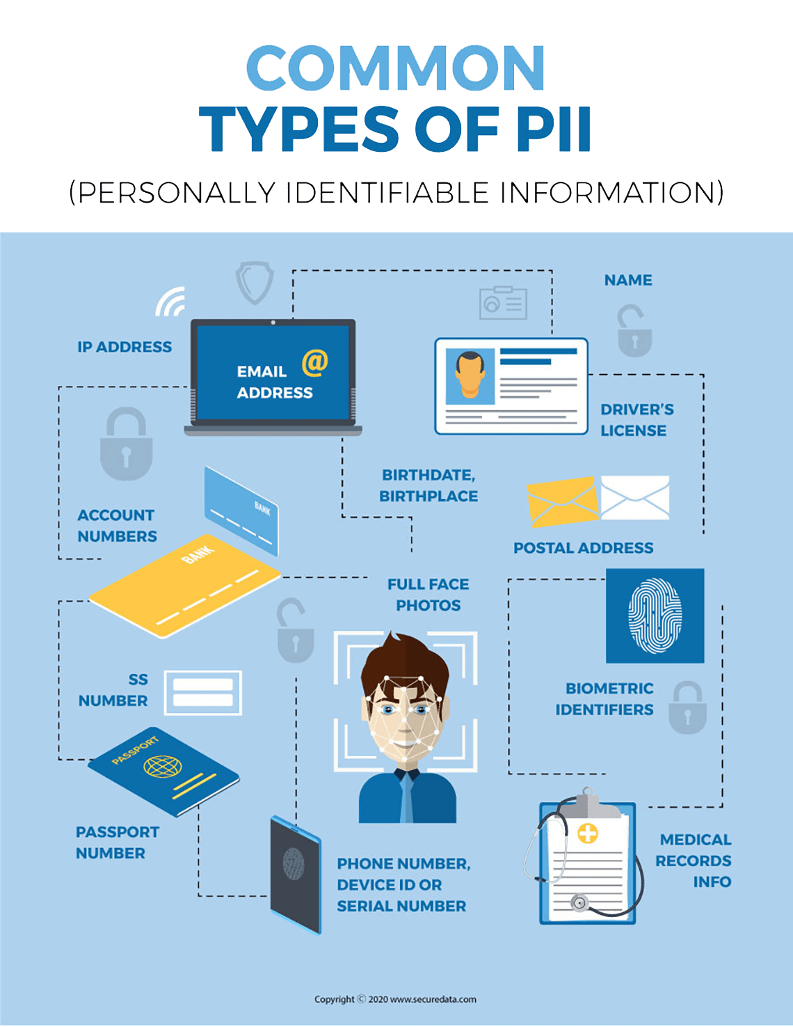 Personally Identifiable Information
