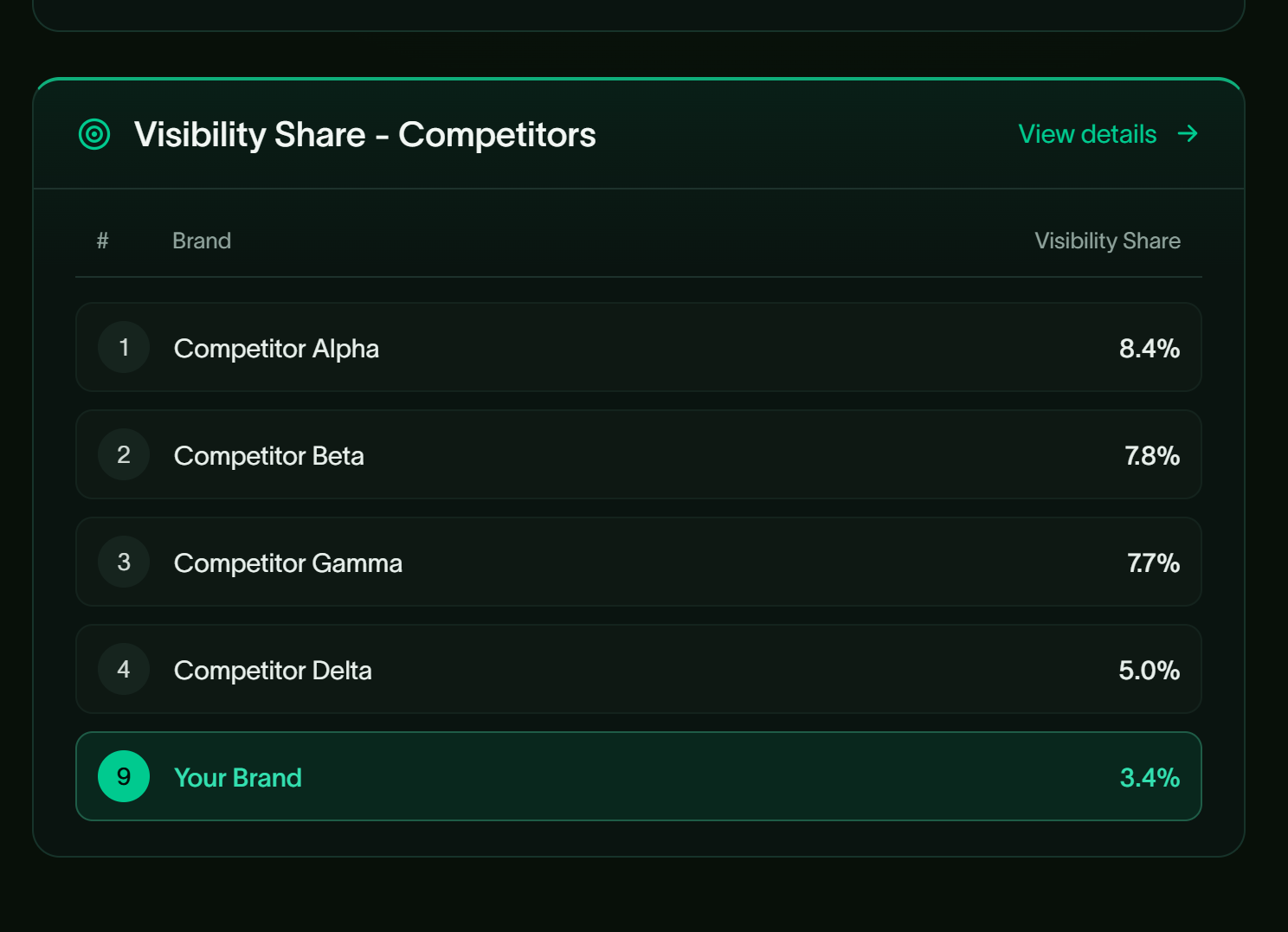 Competitive Tracking ranking view, showing visibility share by engine and market