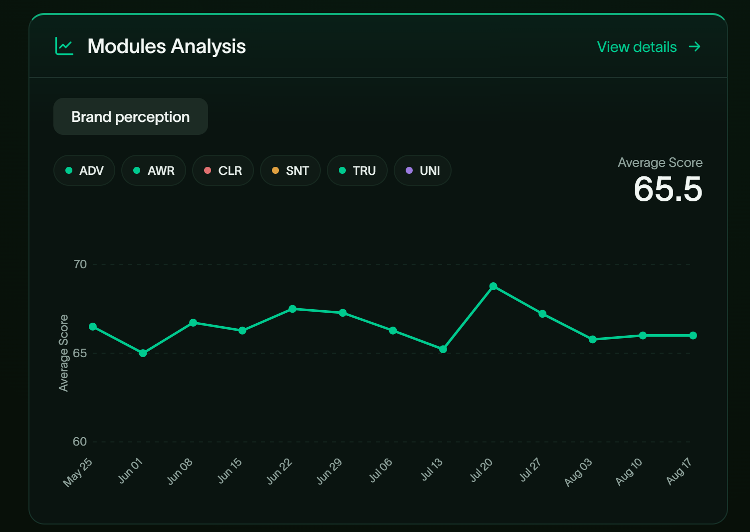 Brand Perception Module scoring the six core KPIs from 0 to 100
