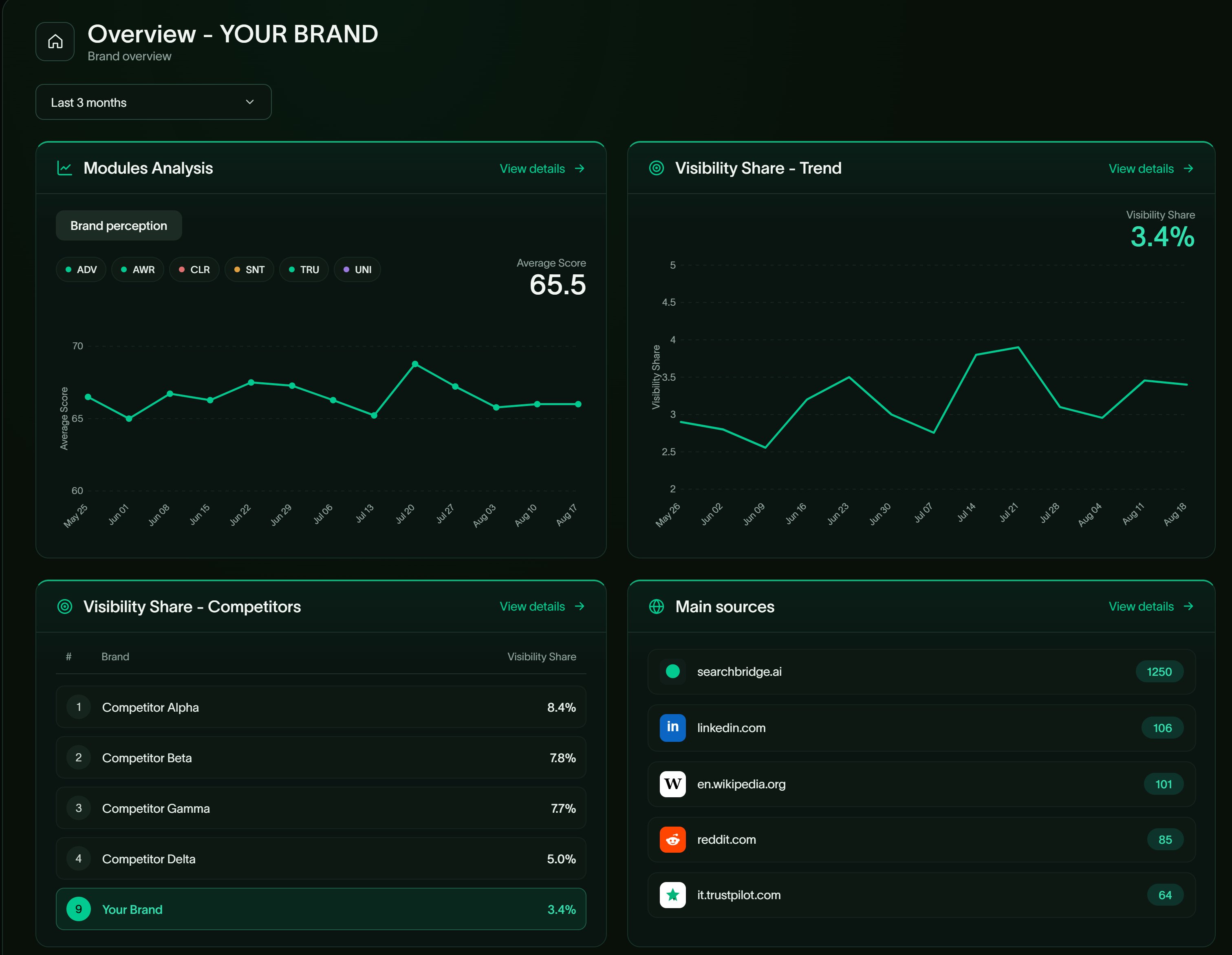 Search Bridge platform dashboard showing AI visibility tracking across six AI engines
