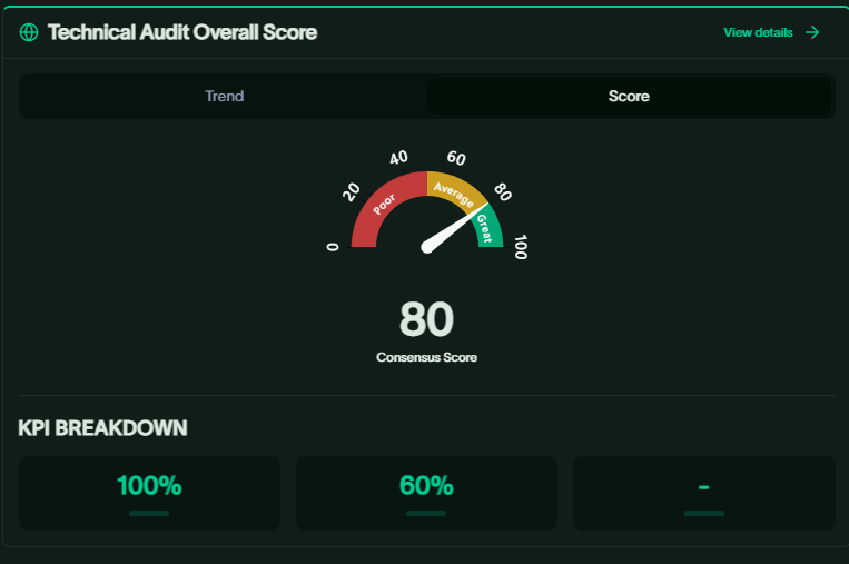 Technical Tracking score broken into Discoverability, Navigability and Content Clarity
