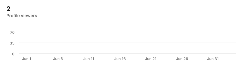 Profile viewers chart