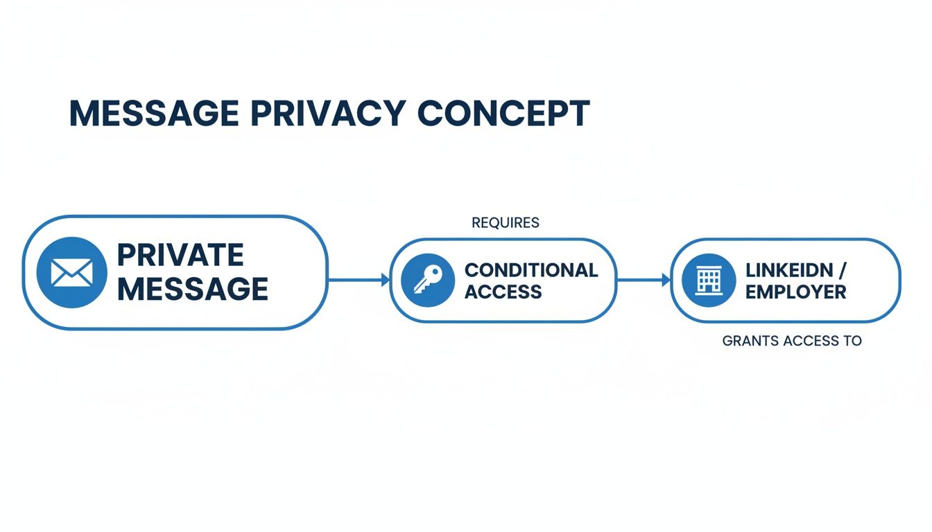 A diagram illustrating a message privacy concept. A private message requires conditional access granted by LinkedIn or an employer.