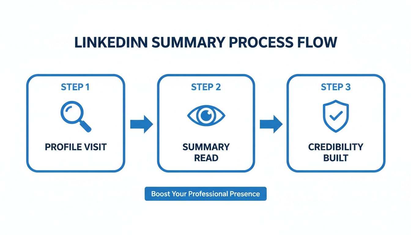 Flowchart showing the LinkedIn summary process: profile visit, summary read, and credibility built.