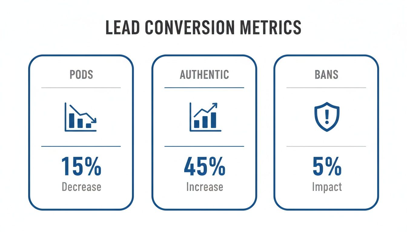 Lead conversion metrics showing pods decreased by 15%, authentic increased by 45%, and bans had a 5% impact.