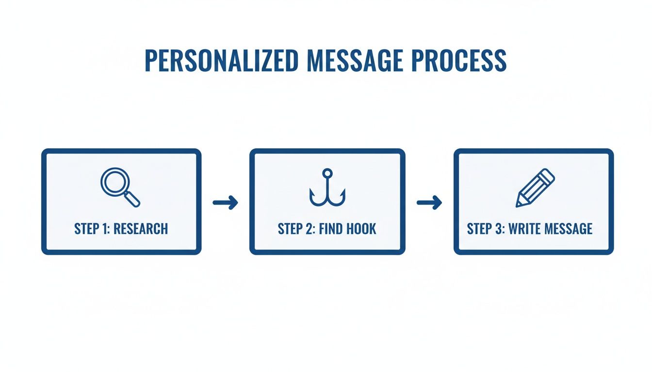 A three-step process diagram for creating a personalized message: research, find hook, and write message.