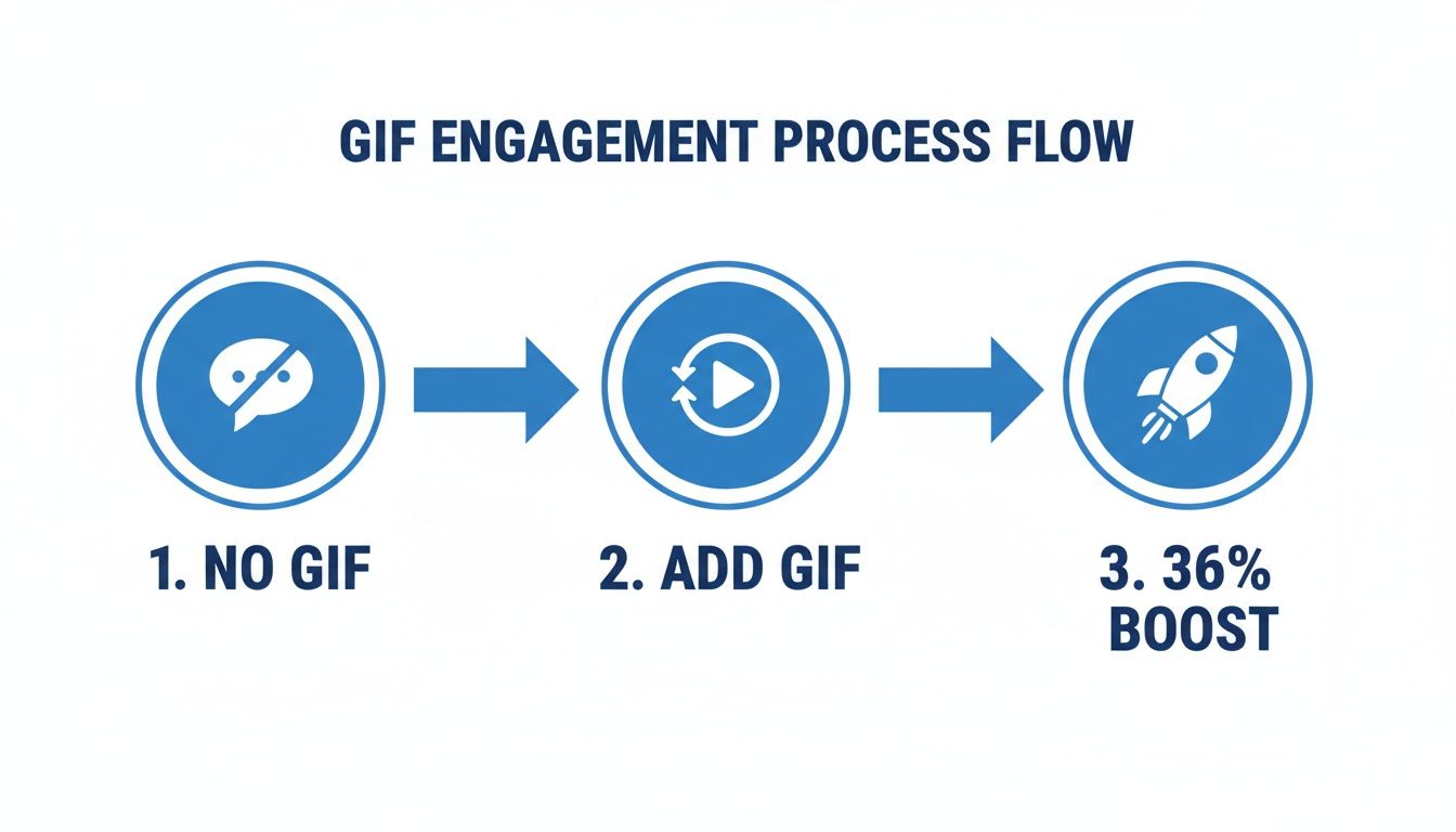 Flowchart illustrates the GIF engagement process, showing a 36% boost from adding GIFs.