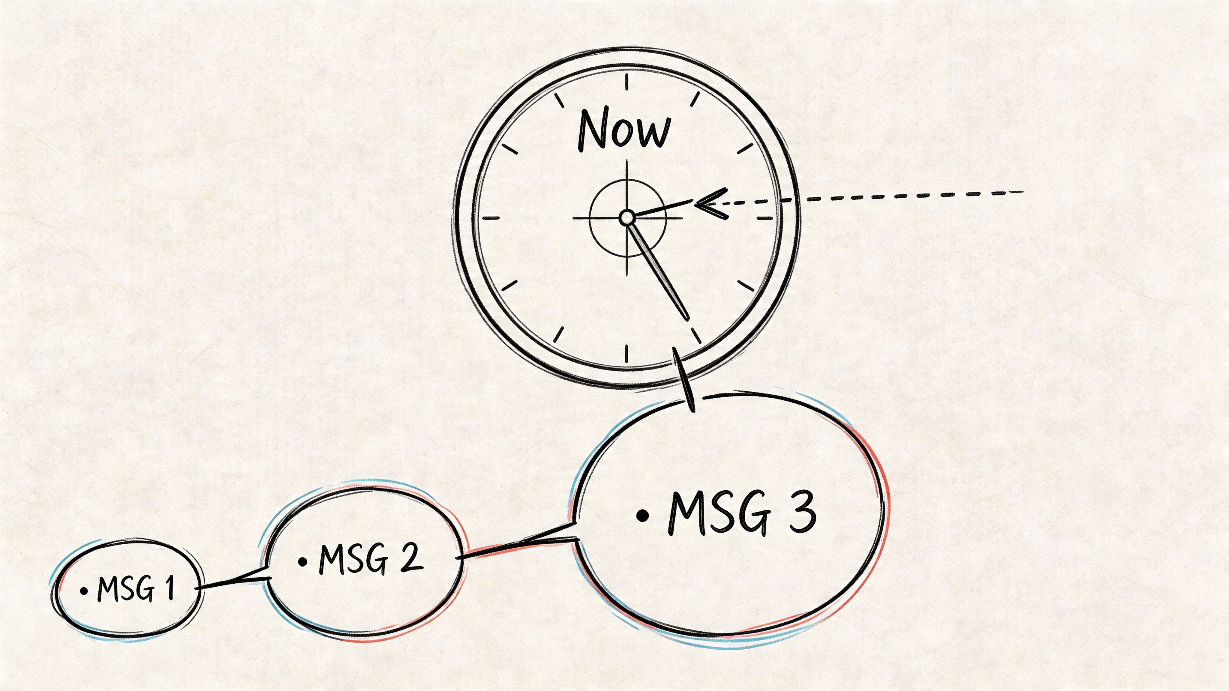 A hand-drawn illustration showing a clock labeled Now connected to three speech bubbles labeled MSG 1, MSG 2, and MSG 3.