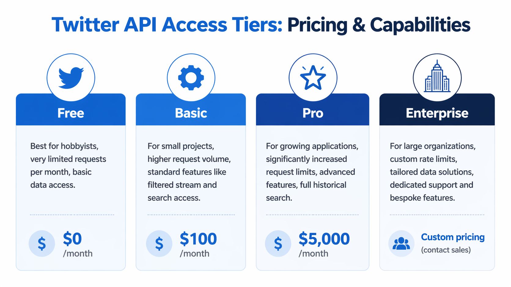 A chart showing Twitter API access tiers including Free, Basic, Pro, and Enterprise pricing and capabilities.