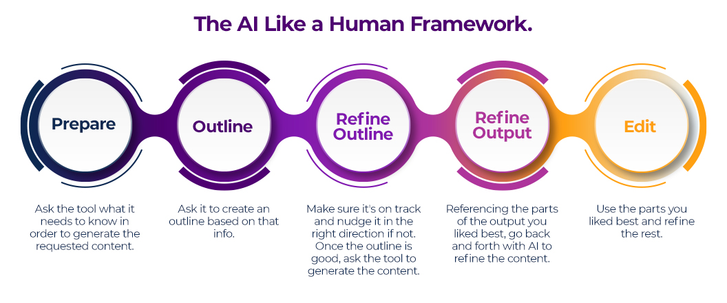 An illustration of a framework titled The AI Like a Human Framework. With the following steps: Prepare: Ask the tool what it needs to know in order to generate the requested content. Outline: Ask it to create an outline based on that info. Refine outline: Make sure it