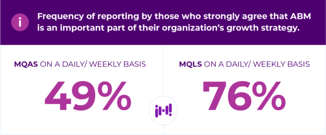 Frequency of reporting by those who strongly agree that ABM is an important part of the organization