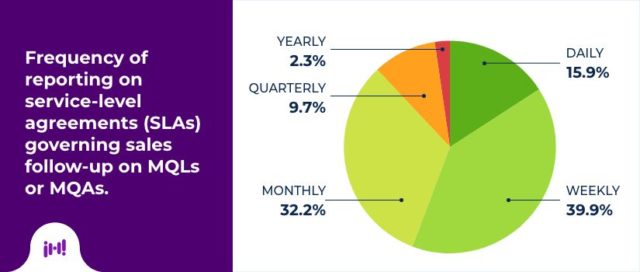 2022 marketing benchmarks: Frequency of reporting on service-level agreements (SLAs) governing sales follow-up on MQLs or MQAs.