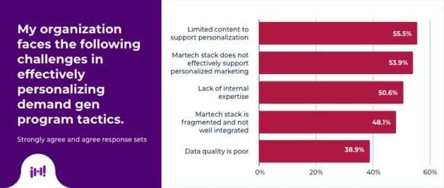 Challenges to effectively personalizing demand gen program tactics.
