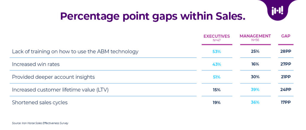 Sales executives and managers hold very different beliefs about the benefits and challenges of ABM. Significantly, sales executives are more than twice as likely as sales managers (53% vs, 25%) to identify lack of training on ABM technology to be a top barrier to ABM effectiveness..