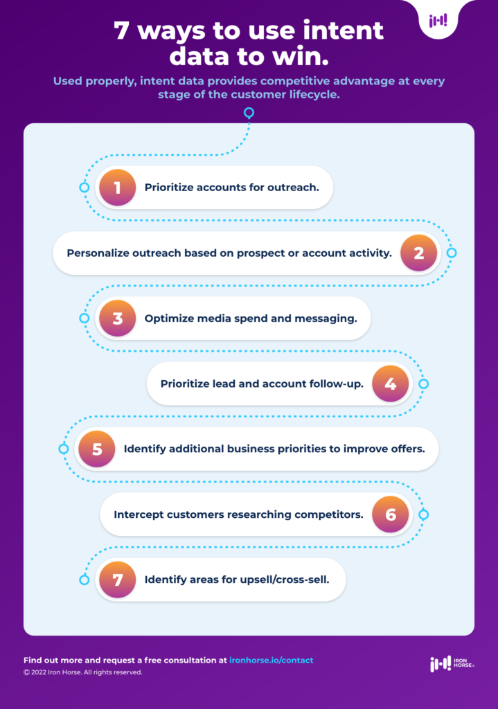 how to use intent data - 7 uses cases across the customer lifecycle