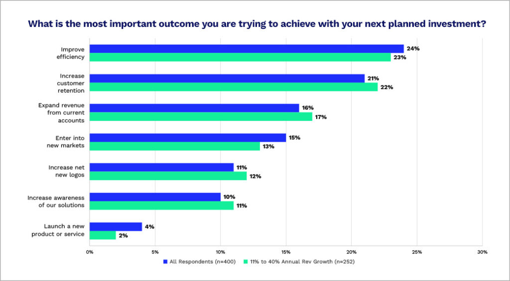 B2B marketing leaders are prioritizing efficiency, customer retention, and expanding revenue from current customers in 2024. Source: Iron Horse 2024 Investment Insights Survey.