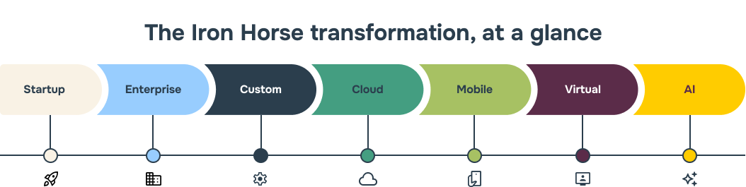 A graphic with the headline “The Iron Horse transformation, at a glance,” followed by a timeline listing the stages “startup,” “enterprise,” “custom,” “cloud,” “mobile,” “virtual” and “AI.”