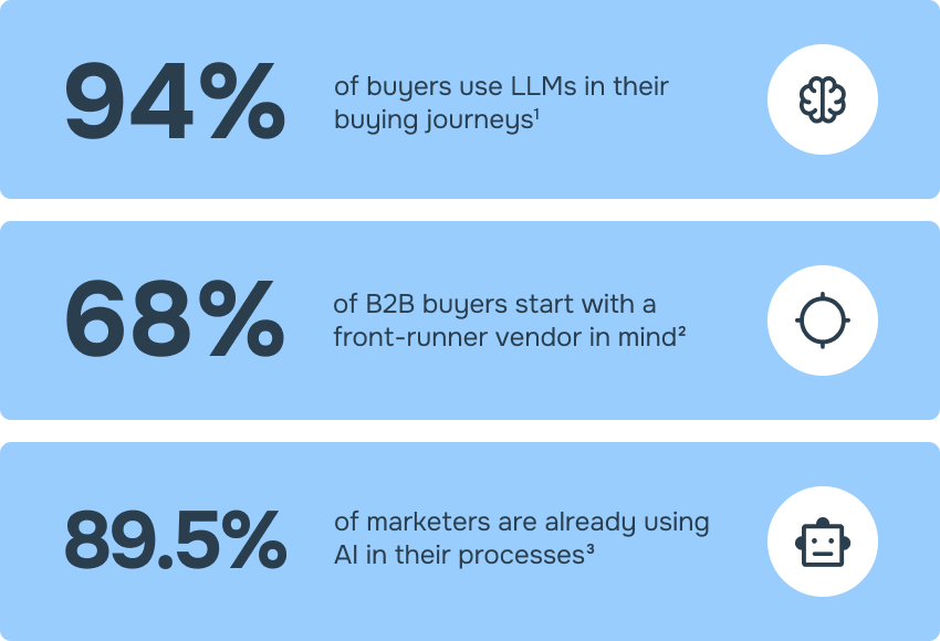 A stylized graphic showcasing three statistics:94% of buyers use LLMs in their buying journeys.68% of B2B buyers start with a front-runner vendor in mind. 89.5% of marketers are already using AI in their processes. 