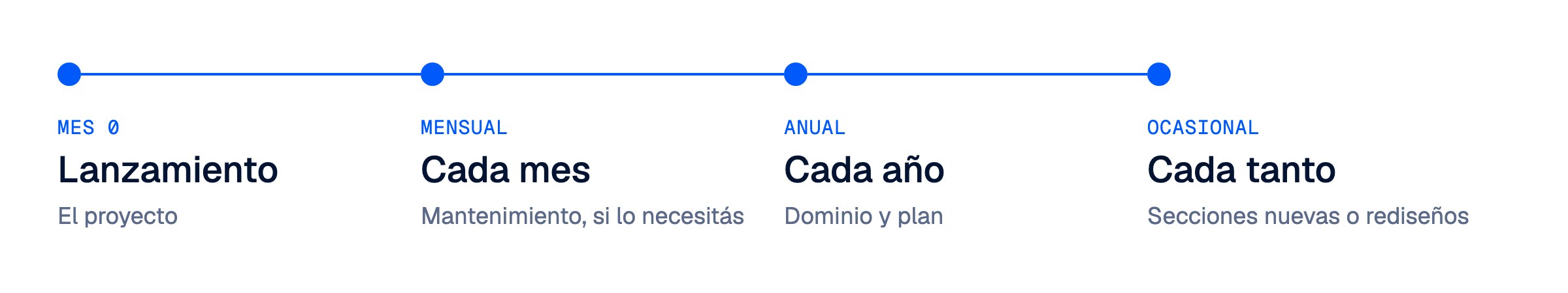 Línea de tiempo de los costos de un sitio: lanzamiento, cada mes, cada año y cada tanto