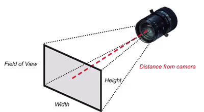 Diagram showing camera lens projecting field of view and image distance to a screen.