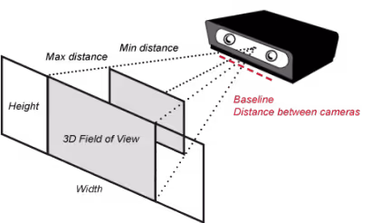 Diagram of 3D camera setup showing baseline distance between two cameras and their 3D field of view.