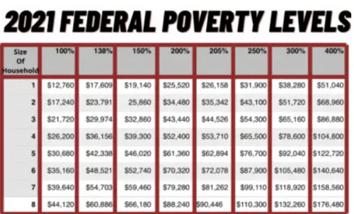 The Federal Poverty Level Guidelines For 2021 Coverage