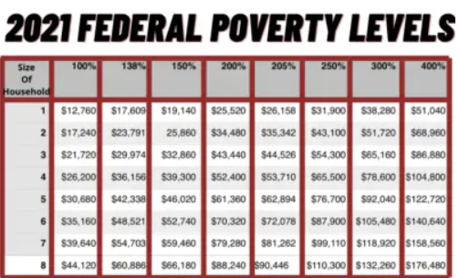 The Federal Poverty Level Guidelines For 2021 Coverage