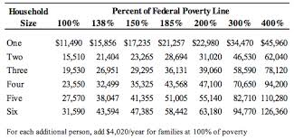 Federal Poverty Limit, Do you qualify?