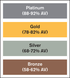 What Does Actuarial Values in Affordable Care Act Health Insurance Mean?