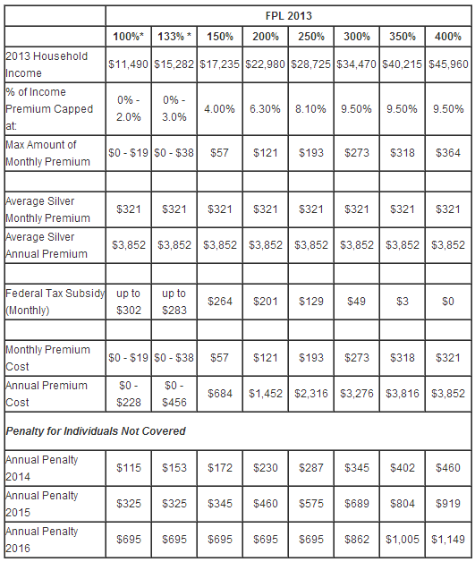 Health Care Tax Subsidy Chart