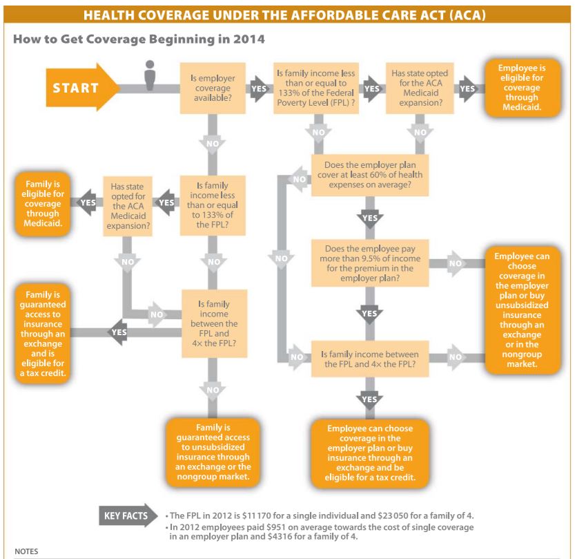This is a great tool from Kaiser Foundation that illustrates the process in qualifying for an individual subsidy beginning January 1, 2014.