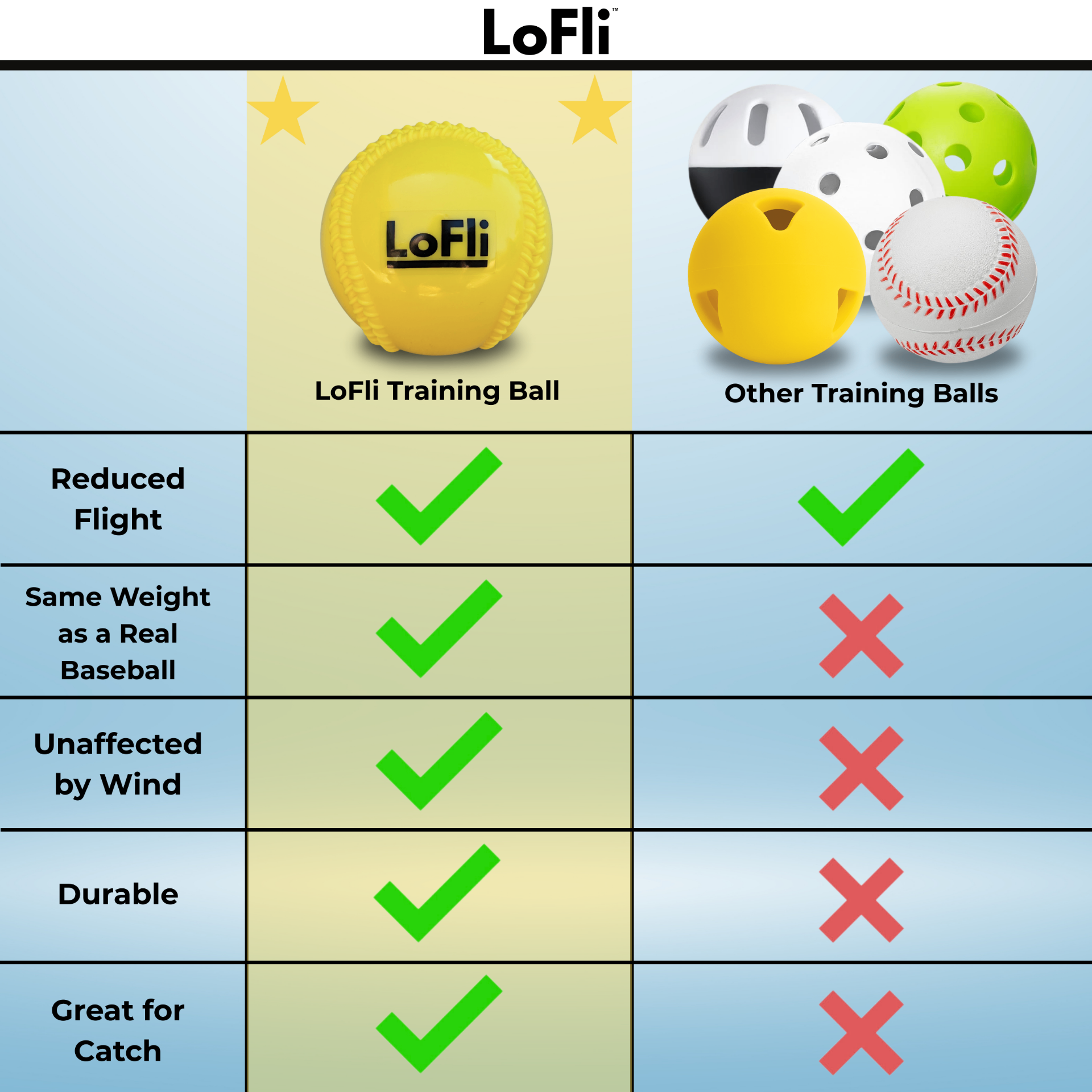 Comparison chart showing LoFli limited-flight training baseball vs wiffle ball