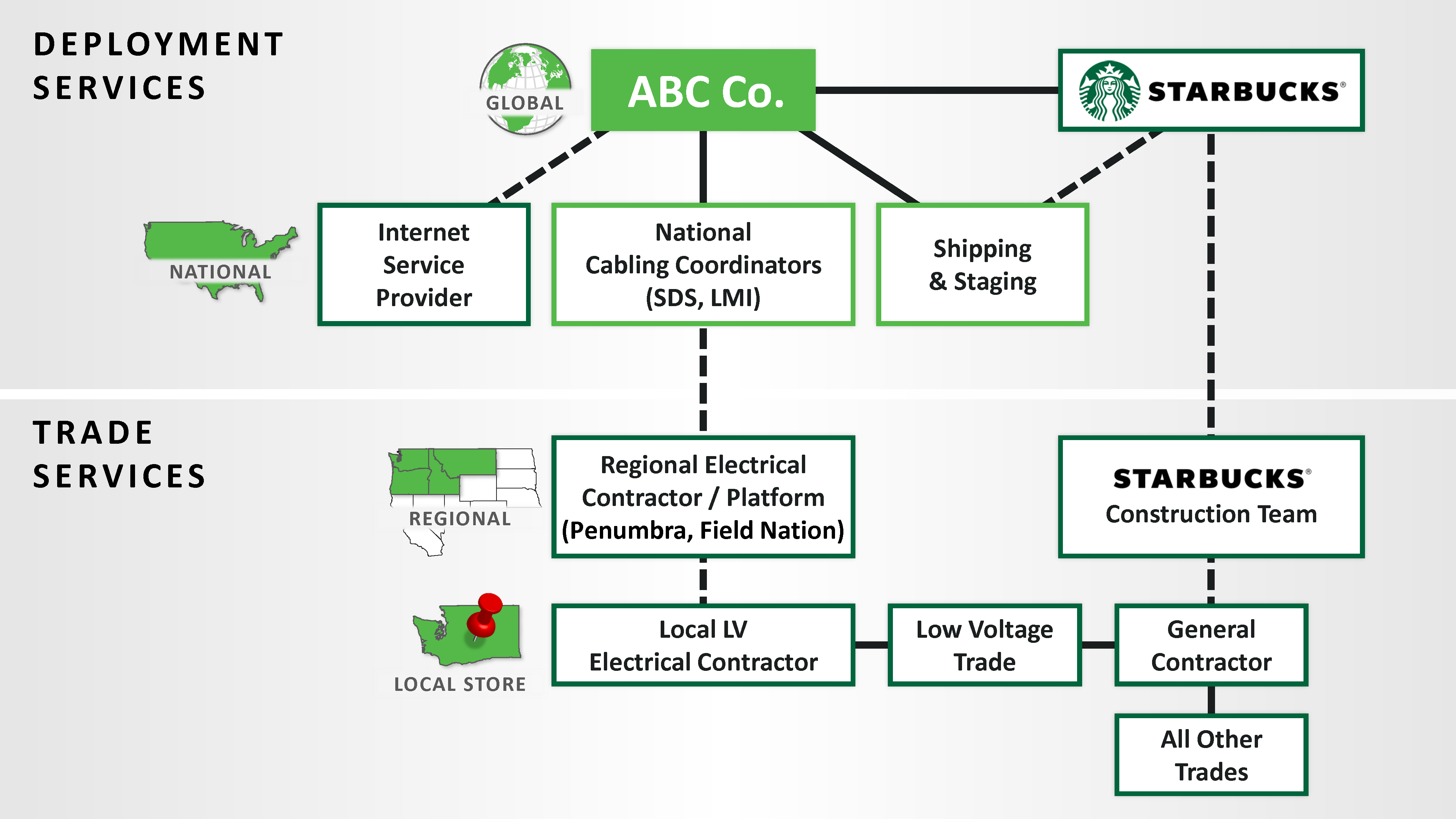 Flowchart showing deployment and trade services structure for ABC Co. and Starbucks, detailing roles from global to local levels including internet service provider, cabling coordinators, electrical contractors, and various trade contractors.