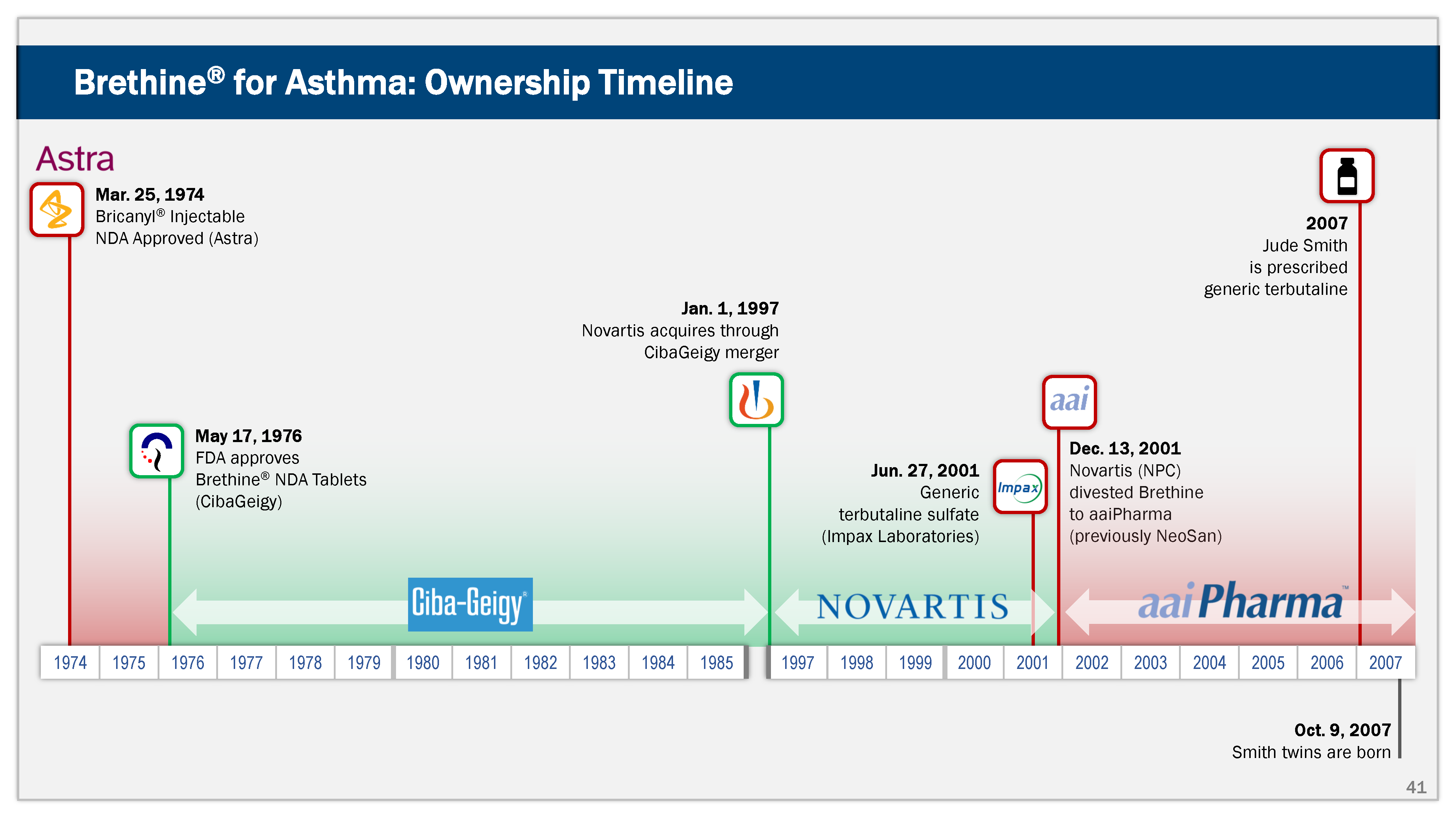 Timeline chart showing Brethine® ownership from 1974 to 2007, highlighting key events with Astra, Ciba-Geigy, Novartis, aaiPharma, including approvals, mergers, and prescriptions.